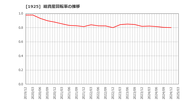 1925 大和ハウス工業(株): 総資産回転率の推移