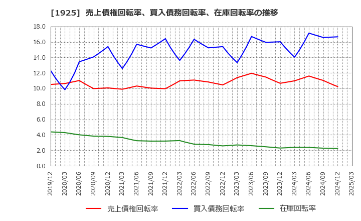 1925 大和ハウス工業(株): 売上債権回転率、買入債務回転率、在庫回転率の推移