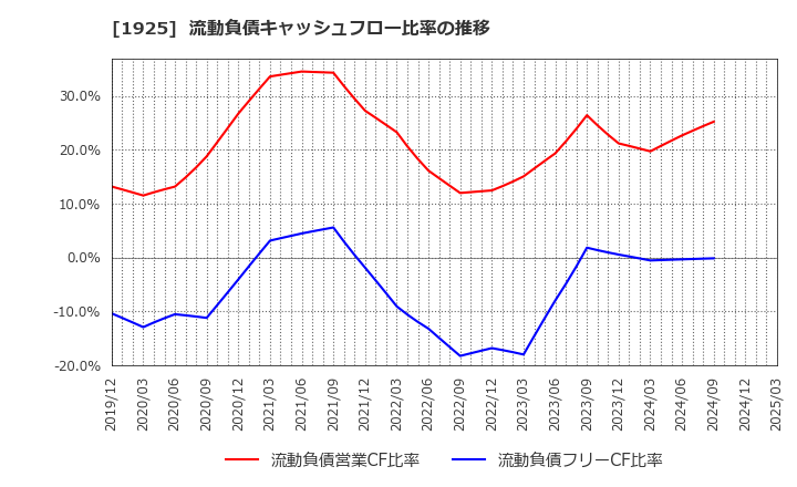 1925 大和ハウス工業(株): 流動負債キャッシュフロー比率の推移