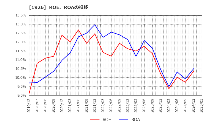 1926 ライト工業(株): ROE、ROAの推移