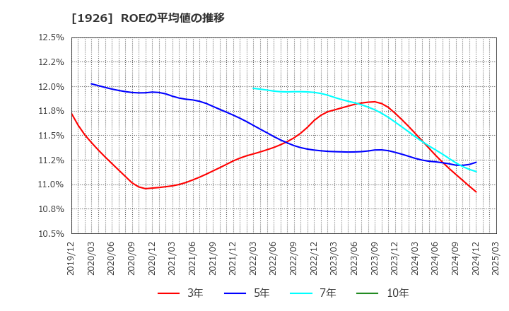 1926 ライト工業(株): ROEの平均値の推移
