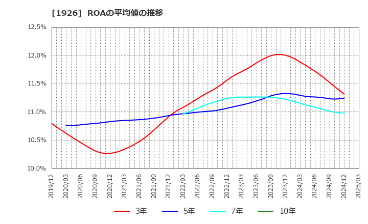 1926 ライト工業(株): ROAの平均値の推移