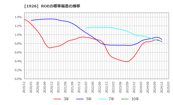 1926 ライト工業(株): ROEの標準偏差の推移