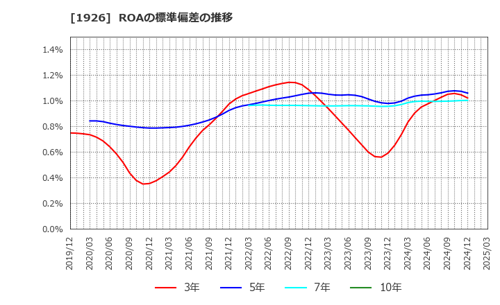 1926 ライト工業(株): ROAの標準偏差の推移