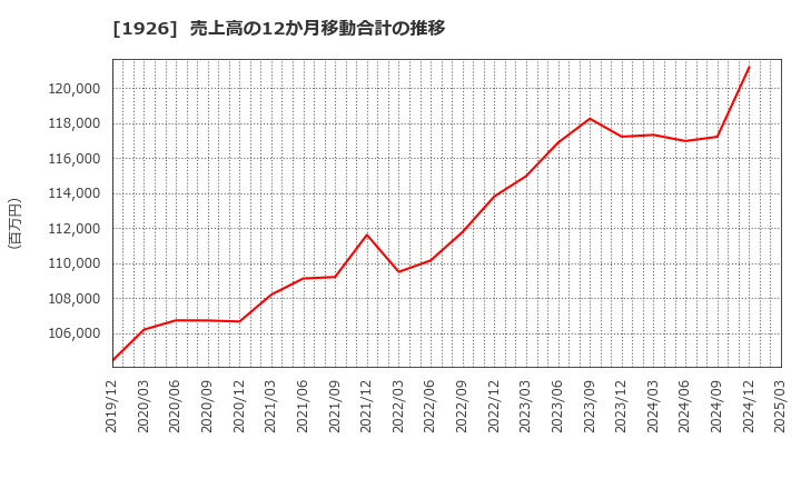 1926 ライト工業(株): 売上高の12か月移動合計の推移