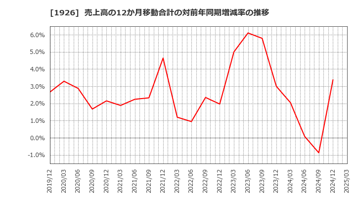 1926 ライト工業(株): 売上高の12か月移動合計の対前年同期増減率の推移