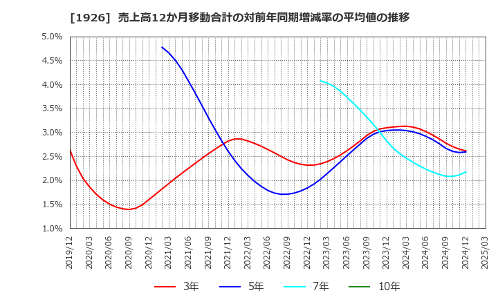 1926 ライト工業(株): 売上高12か月移動合計の対前年同期増減率の平均値の推移