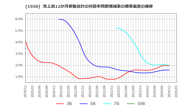 1926 ライト工業(株): 売上高12か月移動合計の対前年同期増減率の標準偏差の推移