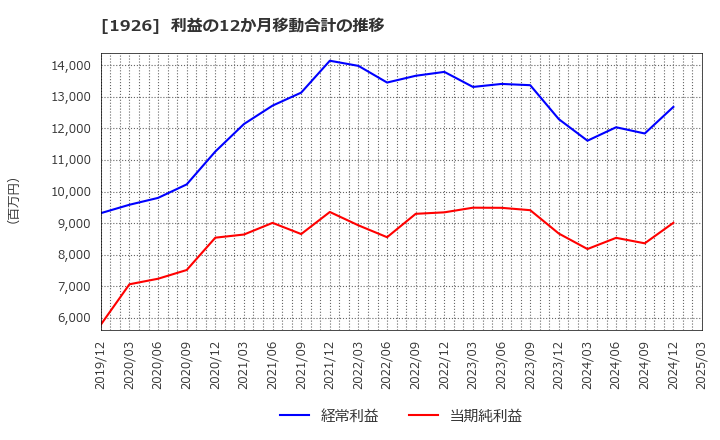 1926 ライト工業(株): 利益の12か月移動合計の推移