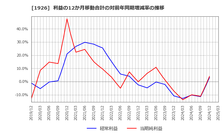 1926 ライト工業(株): 利益の12か月移動合計の対前年同期増減率の推移
