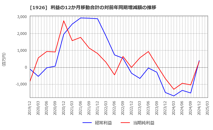 1926 ライト工業(株): 利益の12か月移動合計の対前年同期増減額の推移
