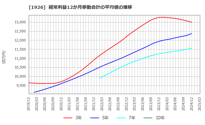1926 ライト工業(株): 経常利益12か月移動合計の平均値の推移