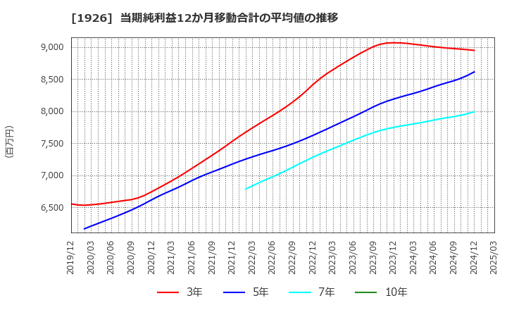 1926 ライト工業(株): 当期純利益12か月移動合計の平均値の推移