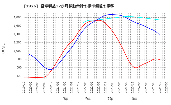 1926 ライト工業(株): 経常利益12か月移動合計の標準偏差の推移