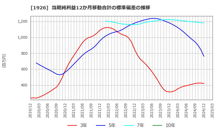 1926 ライト工業(株): 当期純利益12か月移動合計の標準偏差の推移