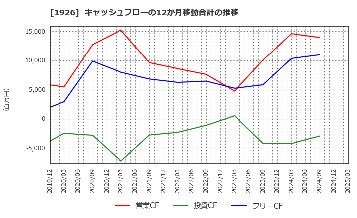 1926 ライト工業(株): キャッシュフローの12か月移動合計の推移