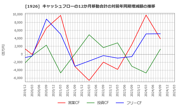 1926 ライト工業(株): キャッシュフローの12か月移動合計の対前年同期増減額の推移