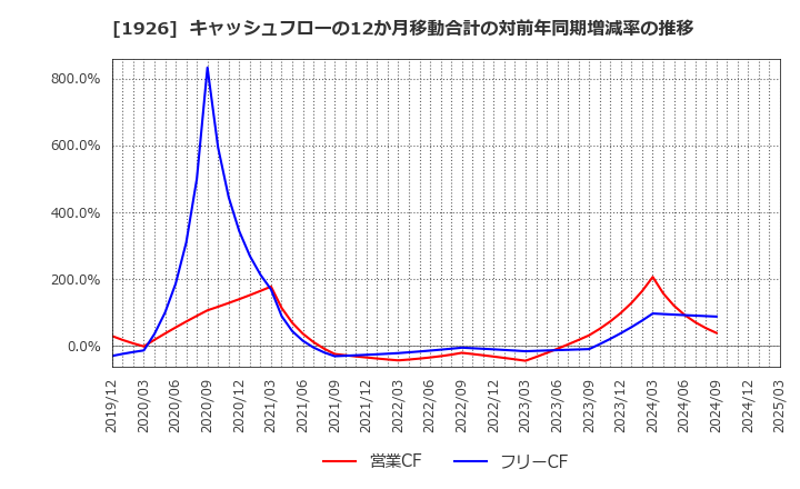 1926 ライト工業(株): キャッシュフローの12か月移動合計の対前年同期増減率の推移