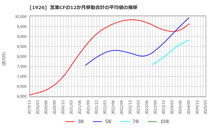 1926 ライト工業(株): 営業CFの12か月移動合計の平均値の推移