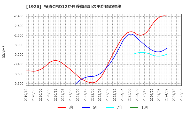 1926 ライト工業(株): 投資CFの12か月移動合計の平均値の推移