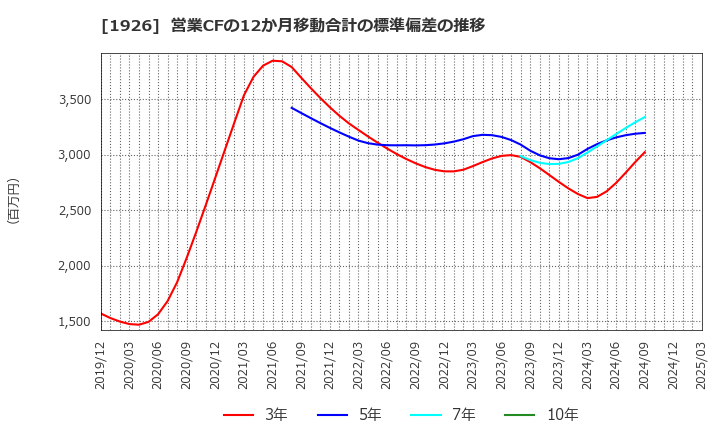 1926 ライト工業(株): 営業CFの12か月移動合計の標準偏差の推移