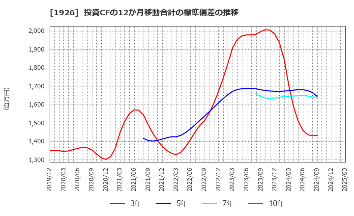 1926 ライト工業(株): 投資CFの12か月移動合計の標準偏差の推移