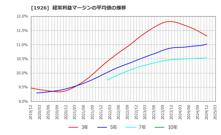 1926 ライト工業(株): 経常利益マージンの平均値の推移
