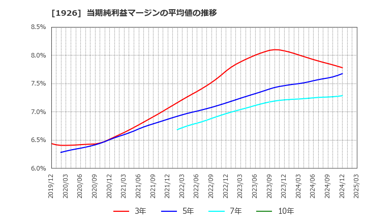 1926 ライト工業(株): 当期純利益マージンの平均値の推移