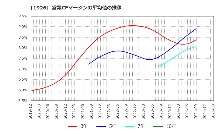 1926 ライト工業(株): 営業CFマージンの平均値の推移