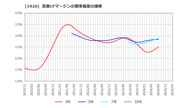 1926 ライト工業(株): 営業CFマージンの標準偏差の推移