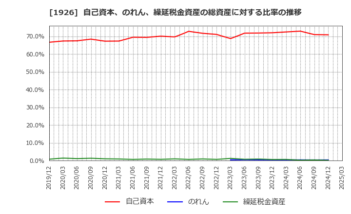 1926 ライト工業(株): 自己資本、のれん、繰延税金資産の総資産に対する比率の推移