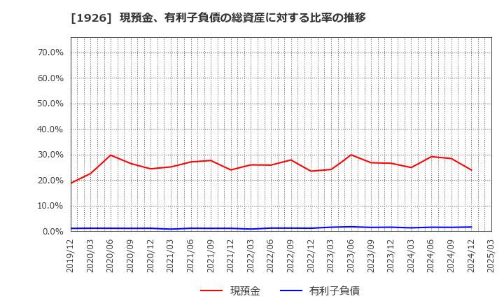 1926 ライト工業(株): 現預金、有利子負債の総資産に対する比率の推移