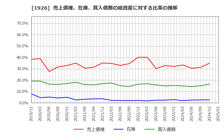1926 ライト工業(株): 売上債権、在庫、買入債務の総資産に対する比率の推移