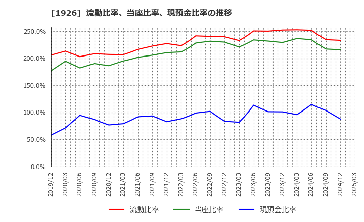 1926 ライト工業(株): 流動比率、当座比率、現預金比率の推移