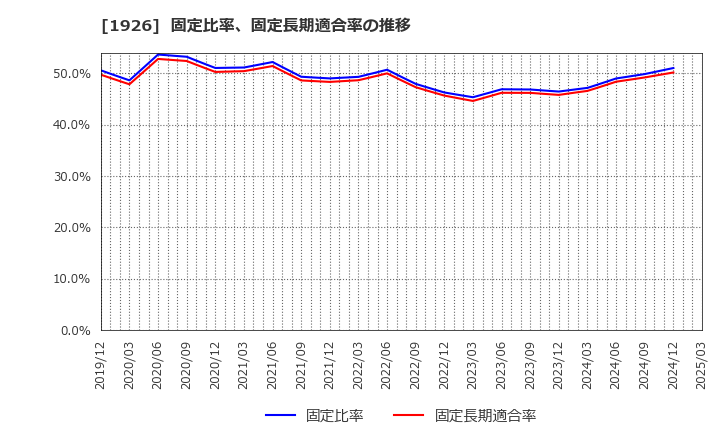 1926 ライト工業(株): 固定比率、固定長期適合率の推移
