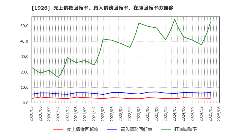 1926 ライト工業(株): 売上債権回転率、買入債務回転率、在庫回転率の推移