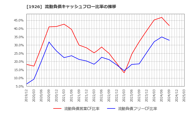 1926 ライト工業(株): 流動負債キャッシュフロー比率の推移