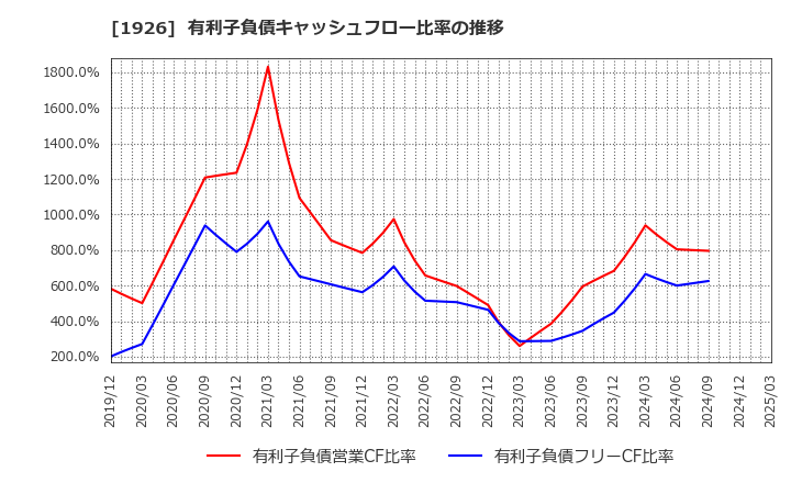 1926 ライト工業(株): 有利子負債キャッシュフロー比率の推移