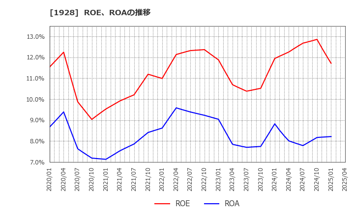 1928 積水ハウス(株): ROE、ROAの推移