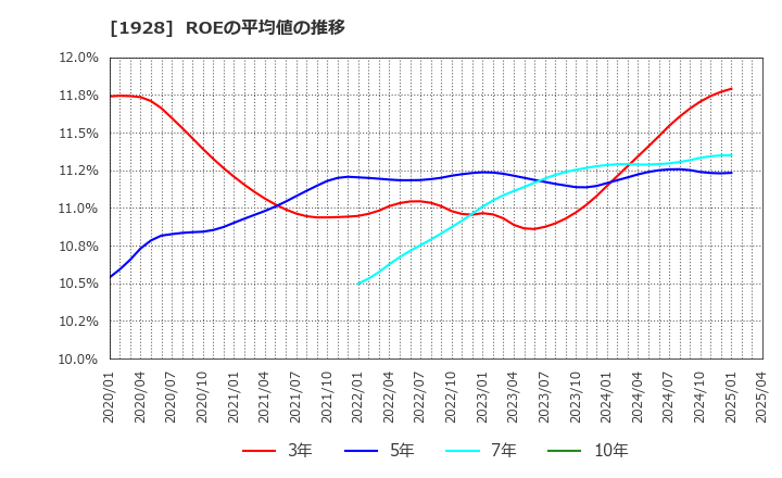 1928 積水ハウス(株): ROEの平均値の推移