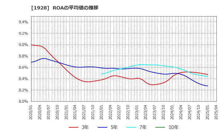 1928 積水ハウス(株): ROAの平均値の推移