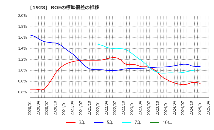 1928 積水ハウス(株): ROEの標準偏差の推移