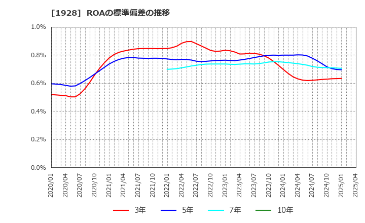 1928 積水ハウス(株): ROAの標準偏差の推移