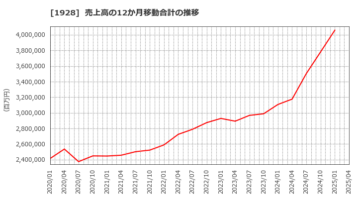 1928 積水ハウス(株): 売上高の12か月移動合計の推移