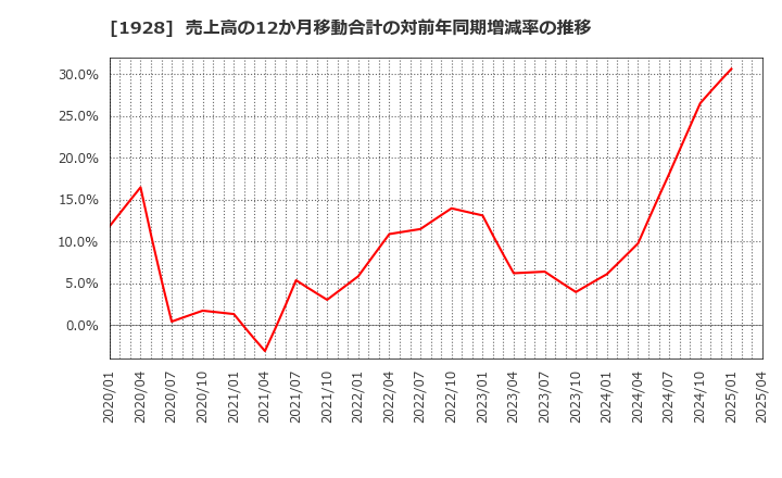 1928 積水ハウス(株): 売上高の12か月移動合計の対前年同期増減率の推移