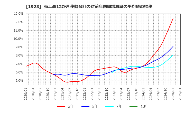 1928 積水ハウス(株): 売上高12か月移動合計の対前年同期増減率の平均値の推移