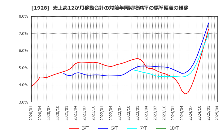 1928 積水ハウス(株): 売上高12か月移動合計の対前年同期増減率の標準偏差の推移