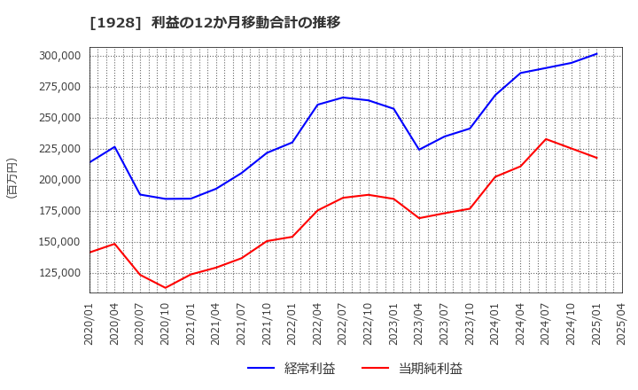 1928 積水ハウス(株): 利益の12か月移動合計の推移