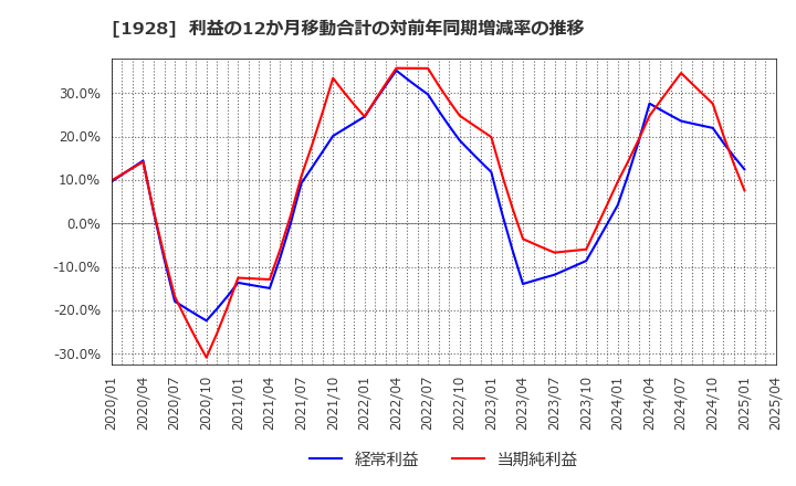 1928 積水ハウス(株): 利益の12か月移動合計の対前年同期増減率の推移