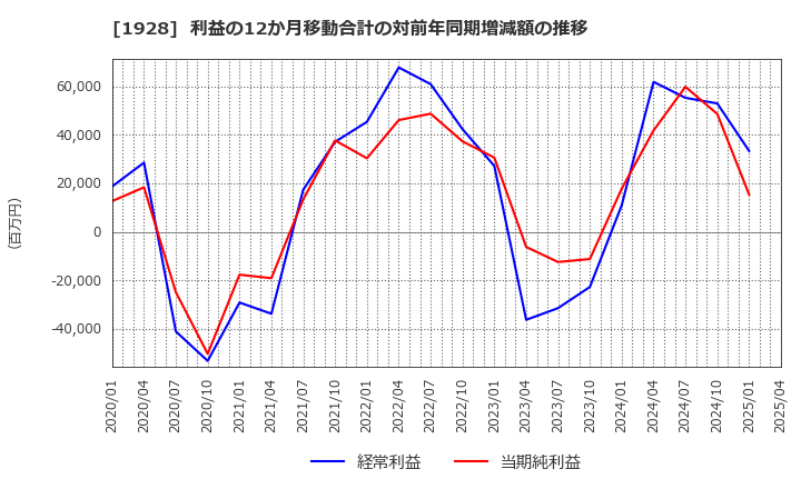 1928 積水ハウス(株): 利益の12か月移動合計の対前年同期増減額の推移